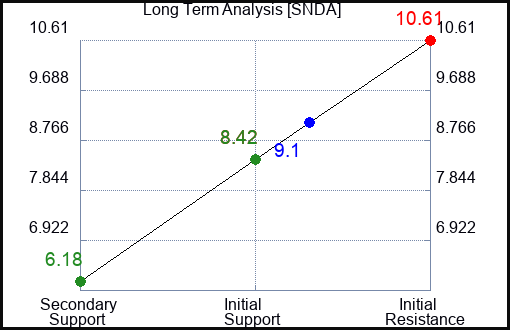 SNDA Long Term Analysis for January 11 2024