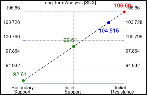SNX Long Term Analysis for January 11 2024