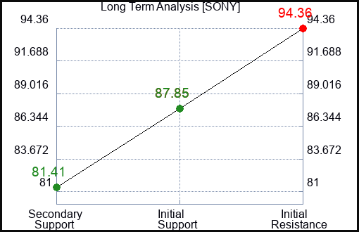 SONY Long Term Analysis for January 11 2024