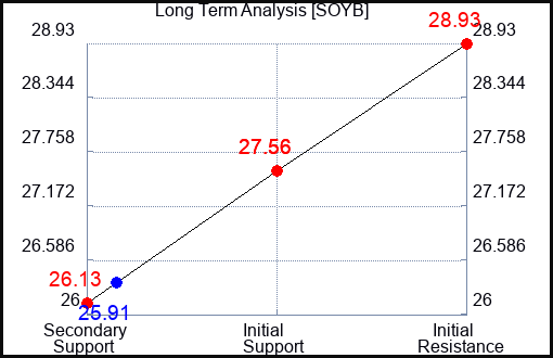 SOYB Long Term Analysis for January 11 2024