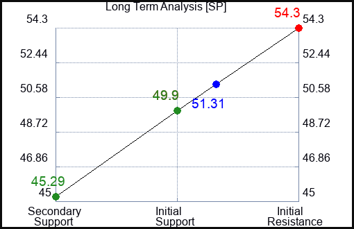 SP Long Term Analysis for January 11 2024