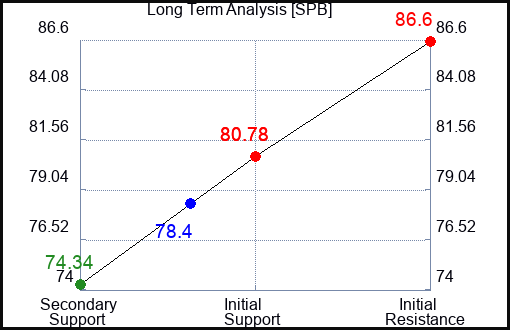SPB Long Term Analysis for January 11 2024