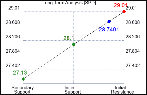 SPD Long Term Analysis for January 11 2024