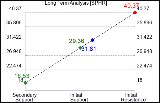 SPHR Long Term Analysis for January 11 2024
