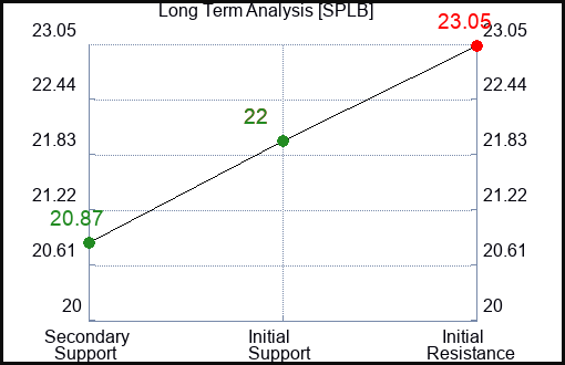SPLB Long Term Analysis for January 11 2024