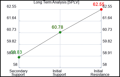 SPLV Long Term Analysis for January 11 2024