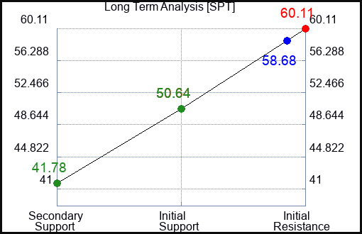 SPT Long Term Analysis for January 11 2024