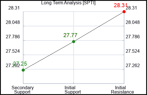 SPTI Long Term Analysis for January 11 2024
