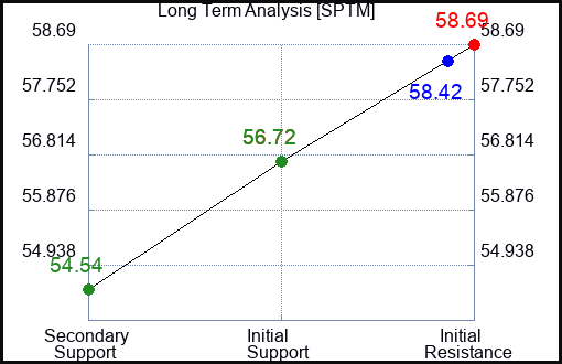 SPTM Long Term Analysis for January 11 2024