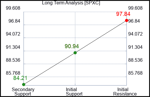 SPXC Long Term Analysis for January 11 2024