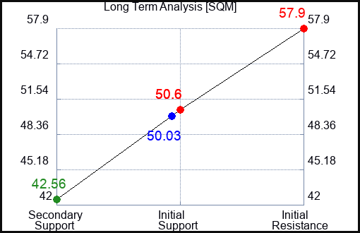 SQM Long Term Analysis for January 11 2024