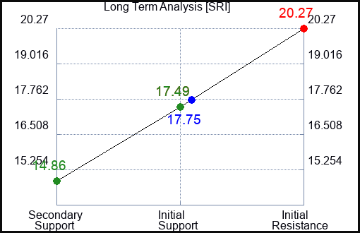SRI Long Term Analysis for January 11 2024