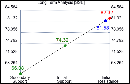 SSB Long Term Analysis for January 11 2024