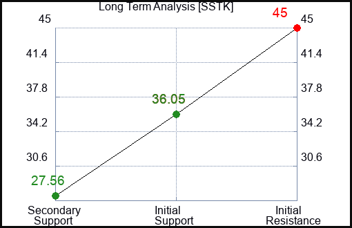 SSTK Long Term Analysis for January 11 2024