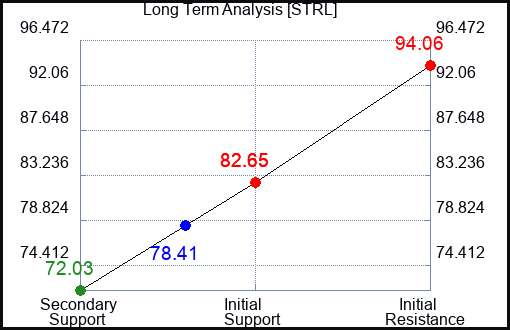 STRL Long Term Analysis for January 11 2024