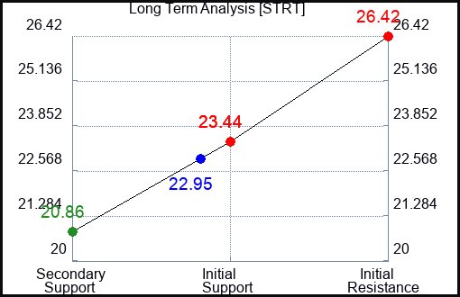 STRT Long Term Analysis for January 11 2024