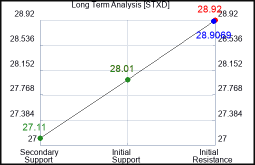 STXD Long Term Analysis for January 11 2024
