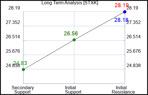 STXK Long Term Analysis for January 11 2024