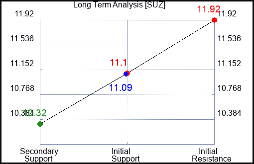 SUZ Long Term Analysis for January 11 2024