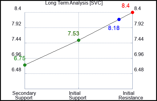 SVC Long Term Analysis for January 11 2024