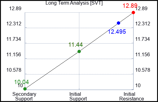 SVT Long Term Analysis for January 11 2024