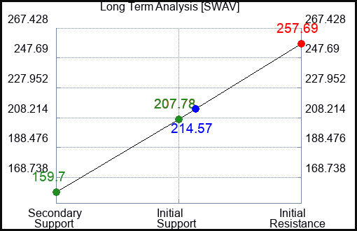 SWAV Long Term Analysis for January 11 2024