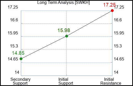 SWKH Long Term Analysis for January 11 2024