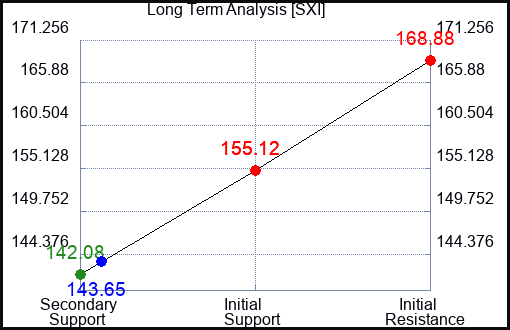 SXI Long Term Analysis for January 11 2024