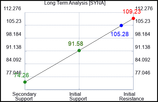 SYNA Long Term Analysis for January 11 2024