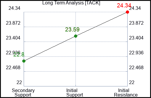 TACK Long Term Analysis for January 11 2024