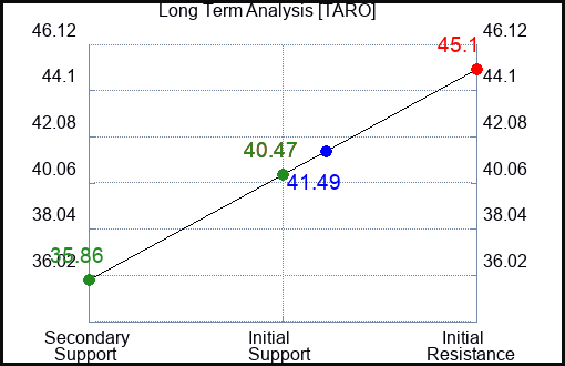 TARO Long Term Analysis for January 11 2024