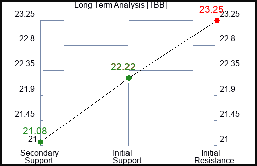 TBB Long Term Analysis for January 11 2024