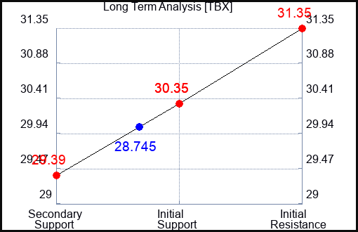 TBX Long Term Analysis for January 11 2024