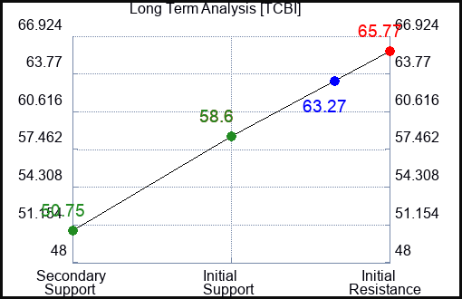 TCBI Long Term Analysis for January 11 2024