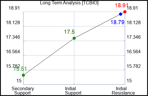 TCBIO Long Term Analysis for January 11 2024