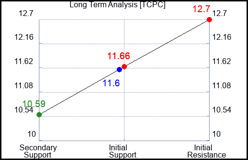 TCPC Long Term Analysis for January 11 2024
