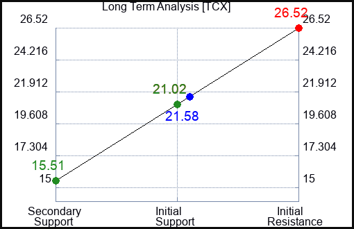 TCX Long Term Analysis for January 11 2024