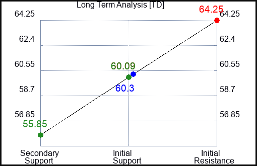 TD Long Term Analysis for January 11 2024