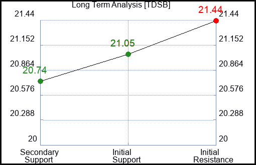 TDSB Long Term Analysis for January 11 2024 TDSB Long Term Analysis for January 11 2024