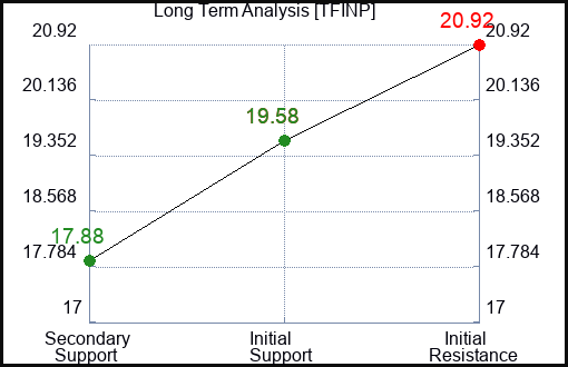 TFINP Long Term Analysis for January 11 2024