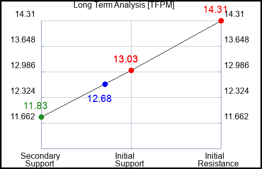 TFPM Long Term Analysis for January 11 2024