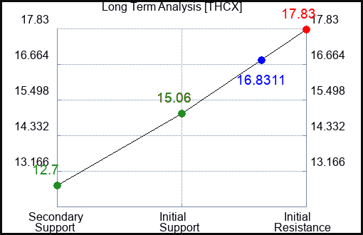 THCX Long Term Analysis for January 11 2024 THCX Long Term Analysis for January 11 2024