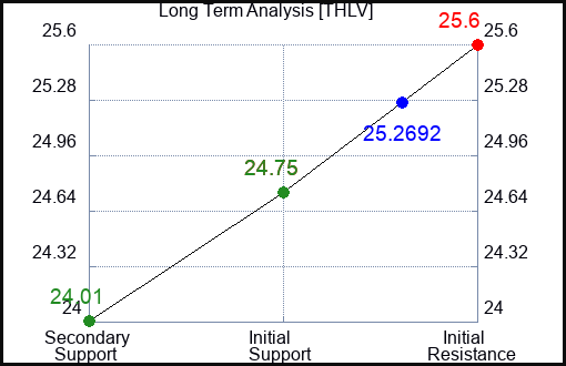 THLV Long Term Analysis for January 11 2024
