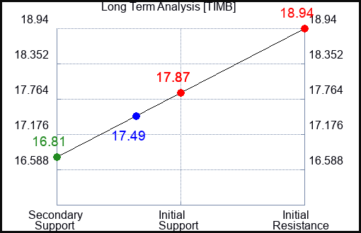 TIMB Long Term Analysis for January 11 2024