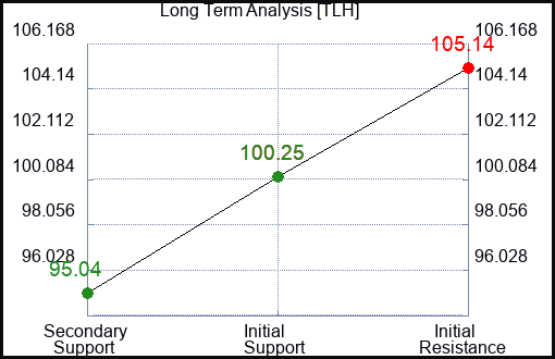 TLH Long Term Analysis for January 11 2024