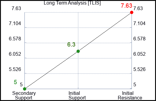TLIS Long Term Analysis for January 11 2024