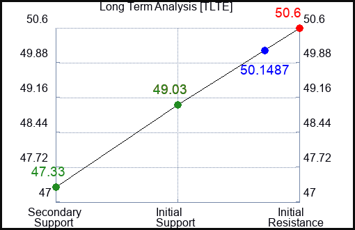 TLTE Long Term Analysis for January 11 2024