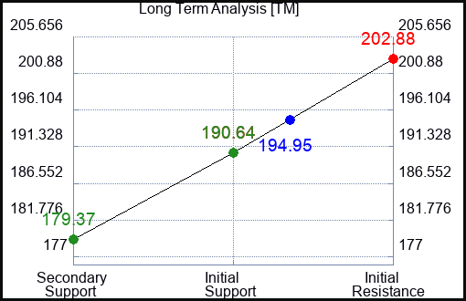 TM Long Term Analysis for January 11 2024