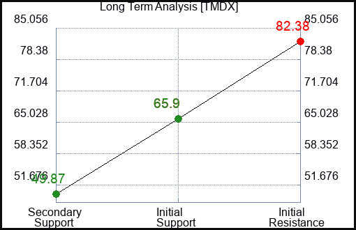 TMDX Long Term Analysis for January 11 2024