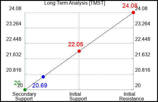 TMST Long Term Analysis for January 12 2024